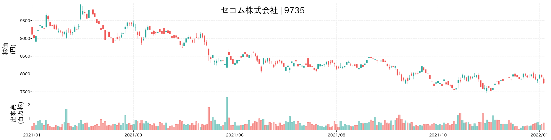 セコムの株価推移(2021)