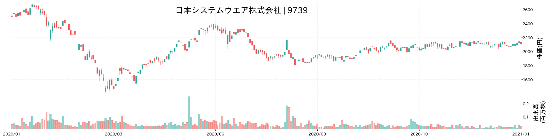 日本システムウエアの株価推移(2020)