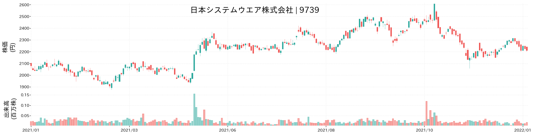 日本システムウエアの株価推移(2021)