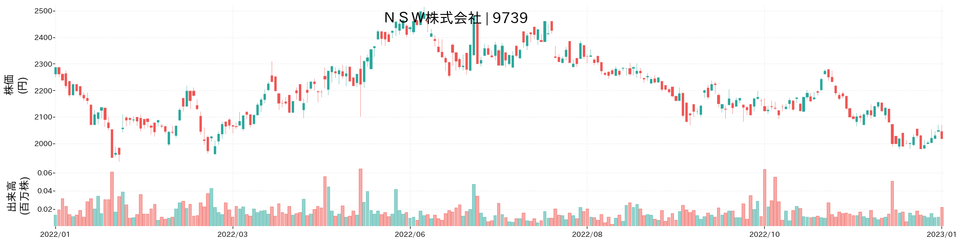日本システムウエアの株価推移(2022)