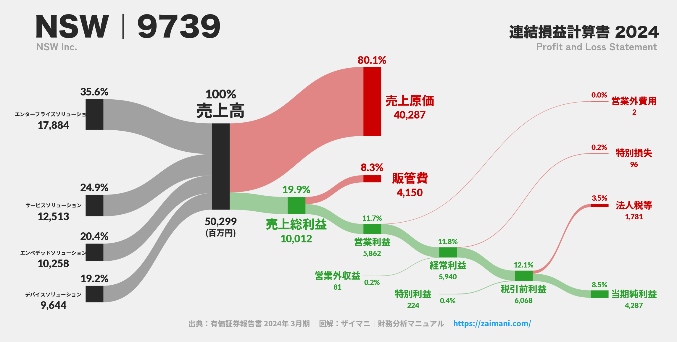 NSW｜9739の損益計算書サンキーダイアグラム図解資料