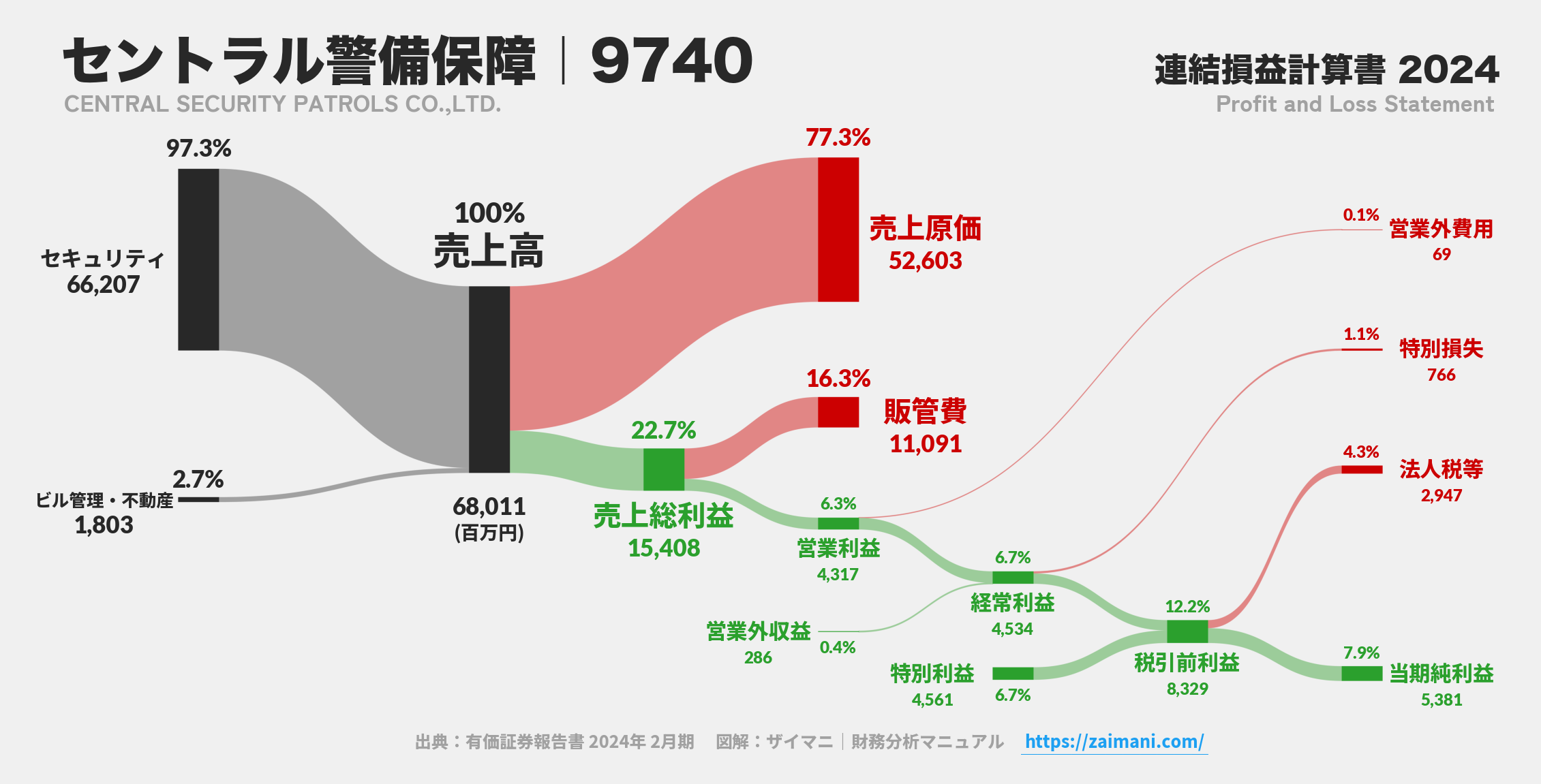 セントラル警備保障｜9740の損益計算書サンキーダイアグラム図解資料