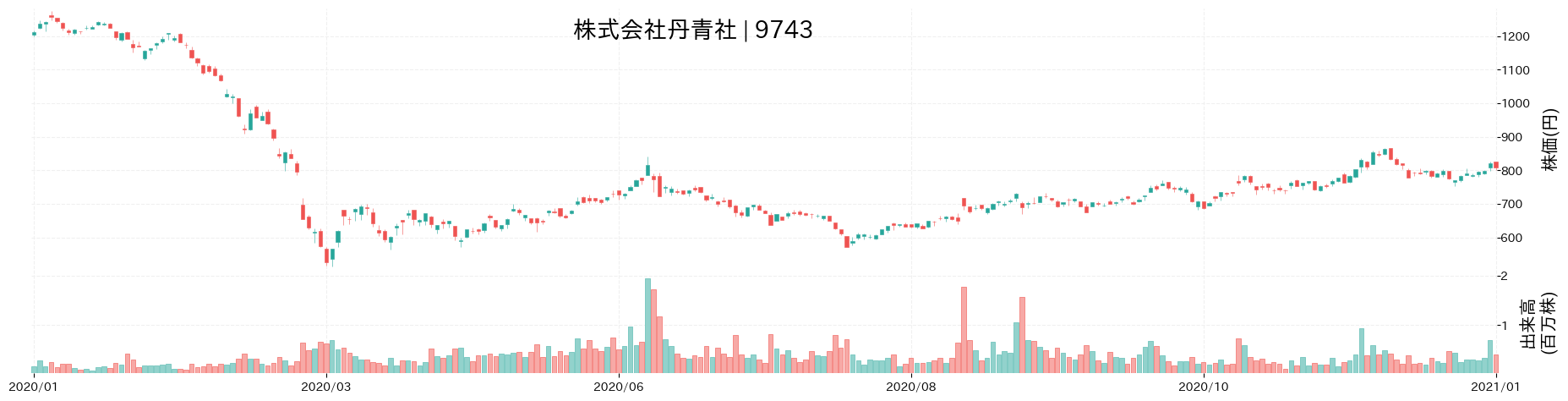 丹青社の株価推移(2020)