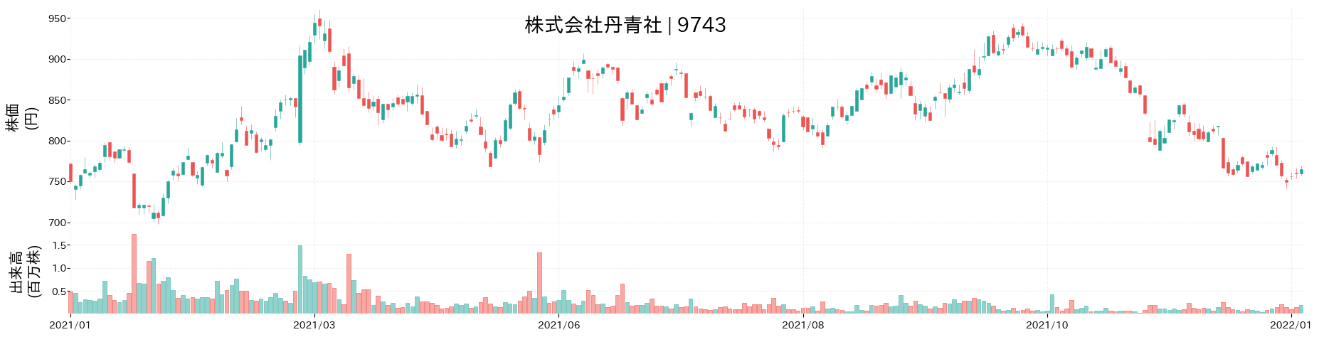 丹青社の株価推移(2021)