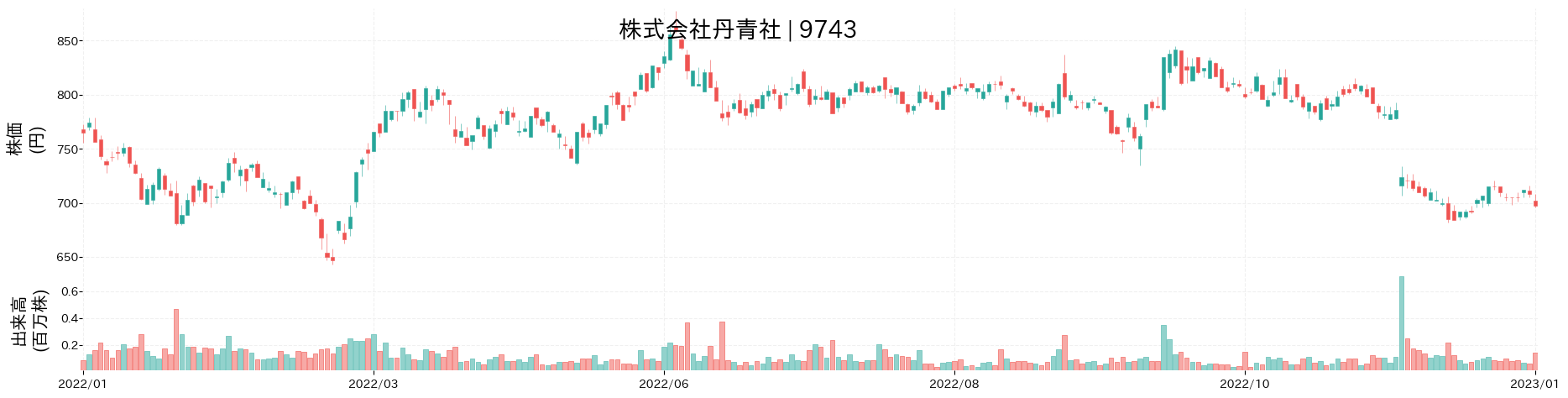 丹青社の株価推移(2022)