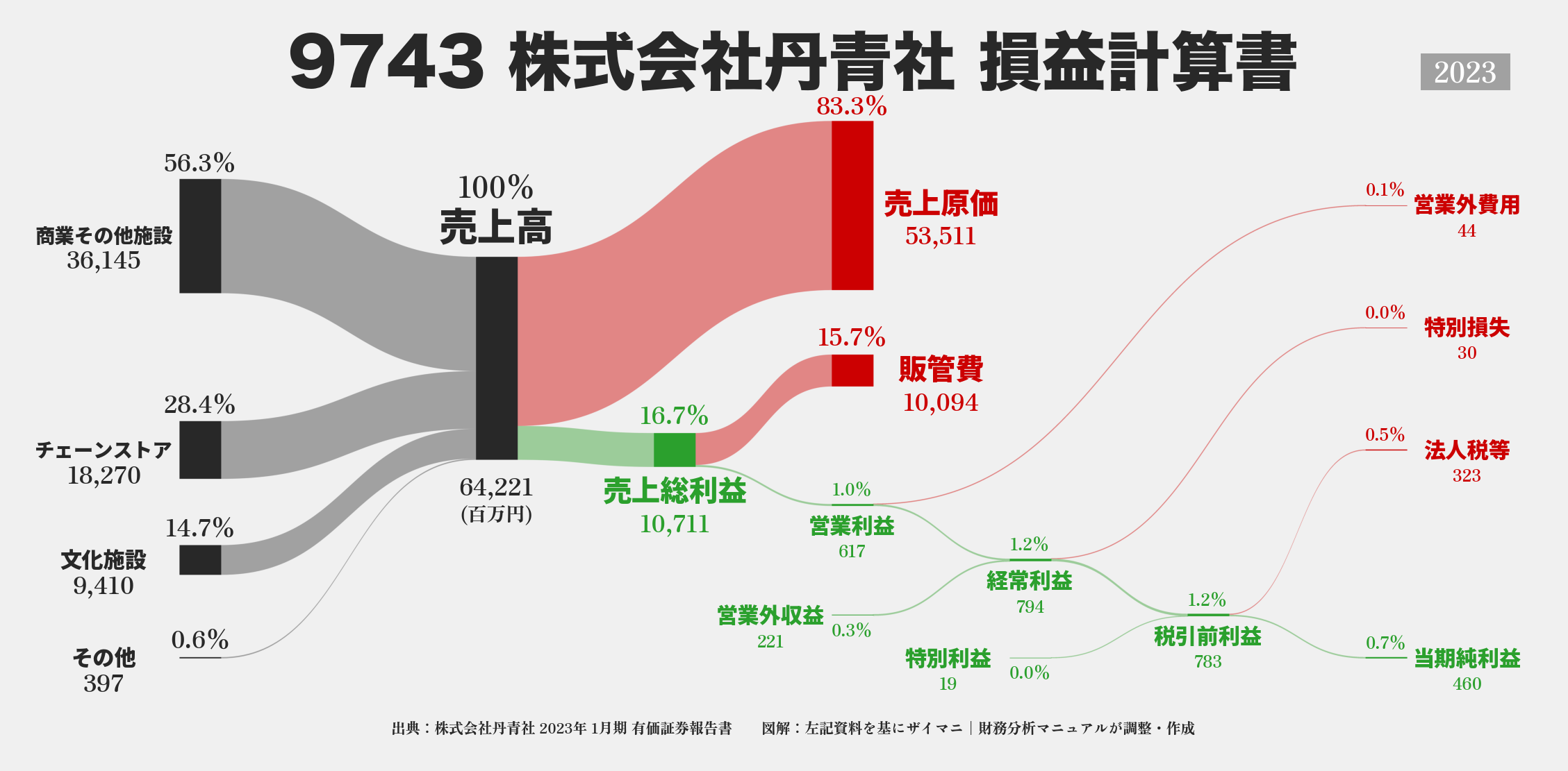 丹青社｜9743の損益計算書サンキーダイアグラム図解資料