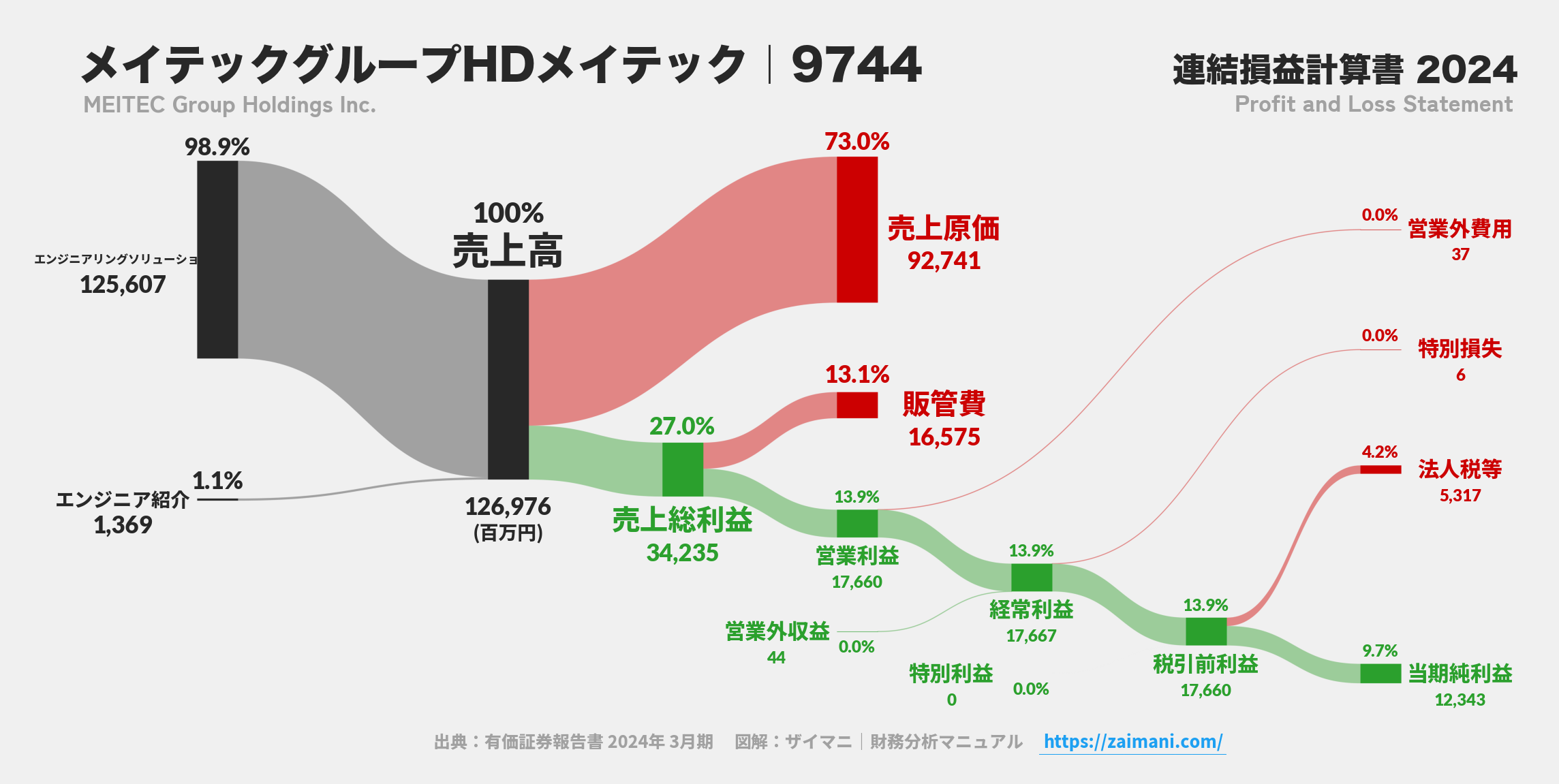 メイテックグループHDメイテック｜9744の損益計算書サンキーダイアグラム図解資料