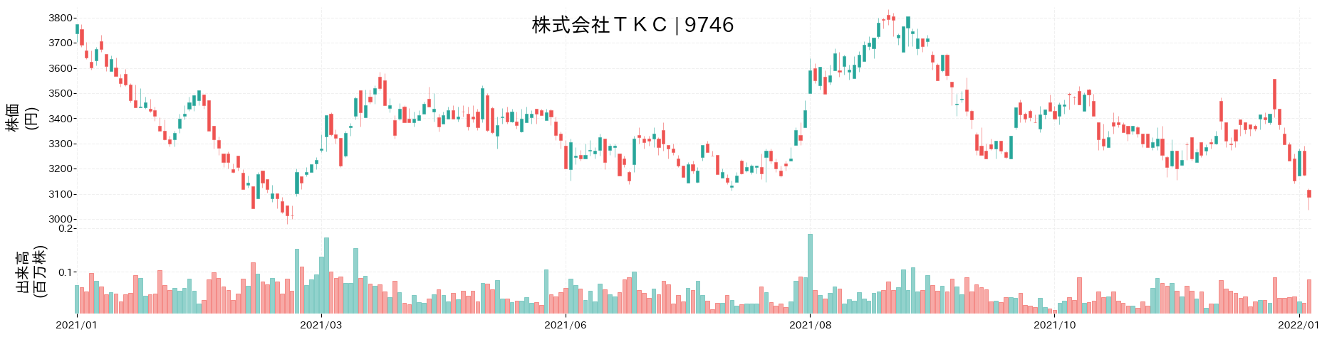 TKCの株価推移(2021)