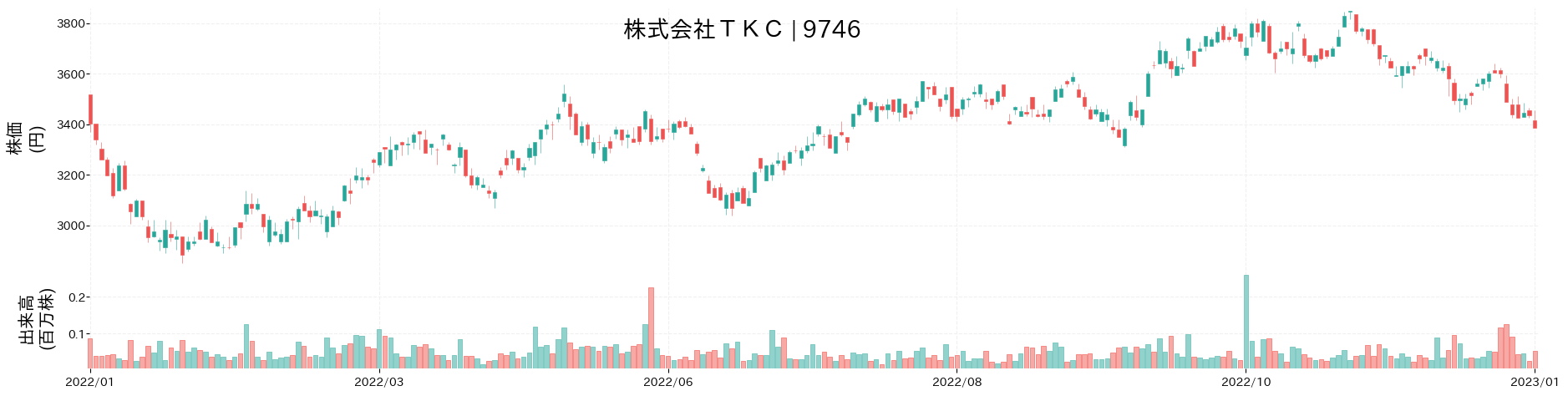 TKCの株価推移(2022)