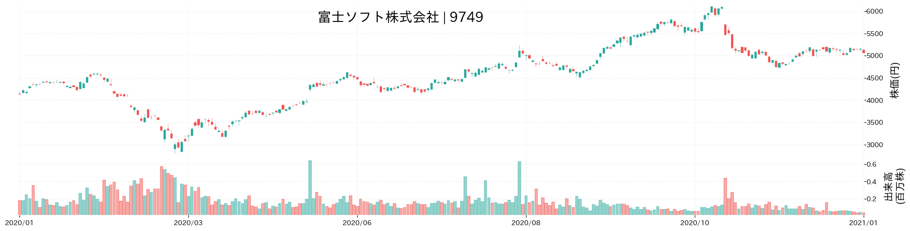 富士ソフトの株価推移(2020)