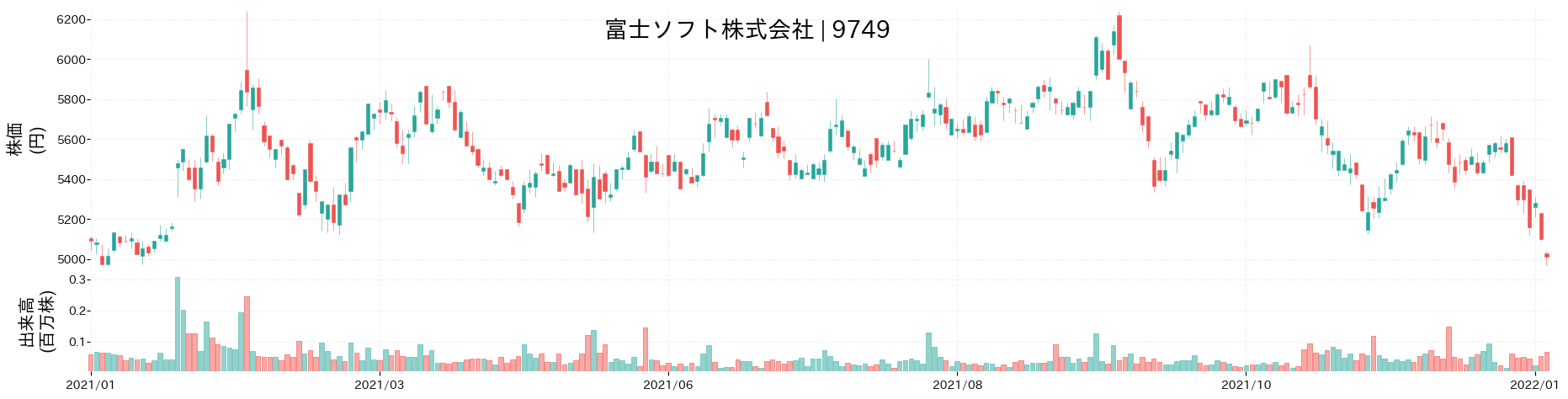 富士ソフトの株価推移(2021)
