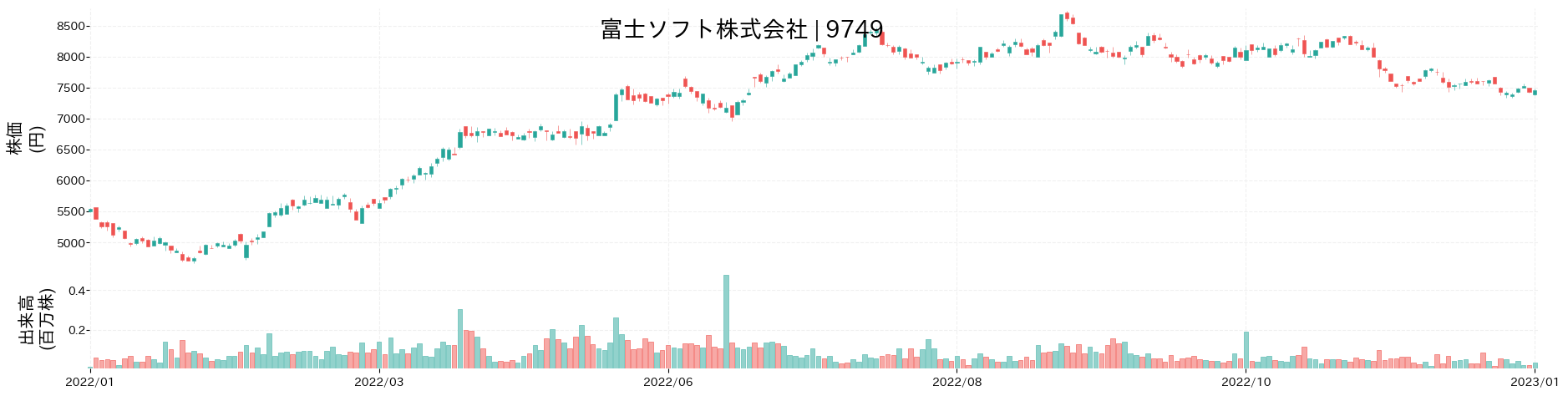富士ソフトの株価推移(2022)