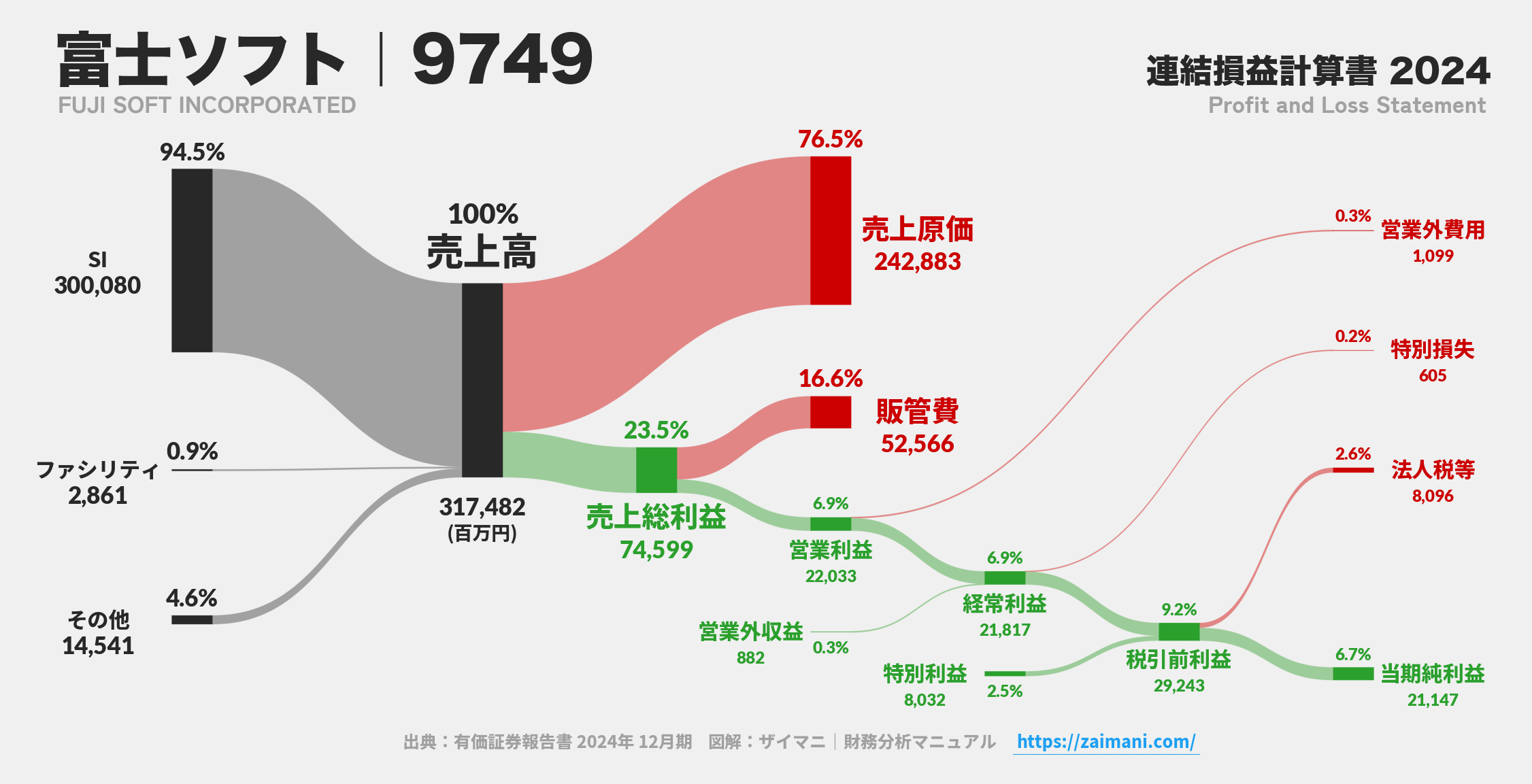 富士ソフト｜9749の損益計算書サンキーダイアグラム図解資料