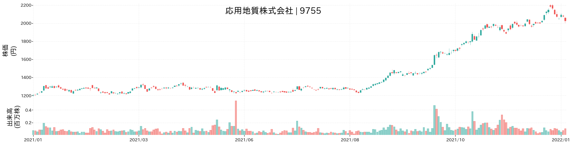 応用地質の株価推移(2021)
