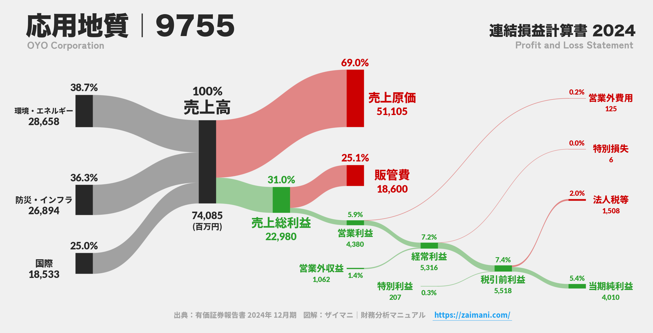 応用地質｜9755の損益計算書サンキーダイアグラム図解資料