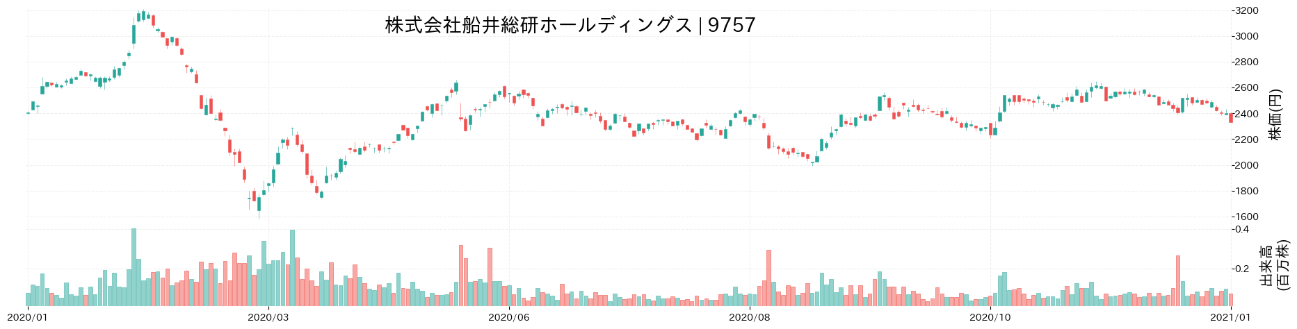 船井総研ホールディングスの株価推移(2020)