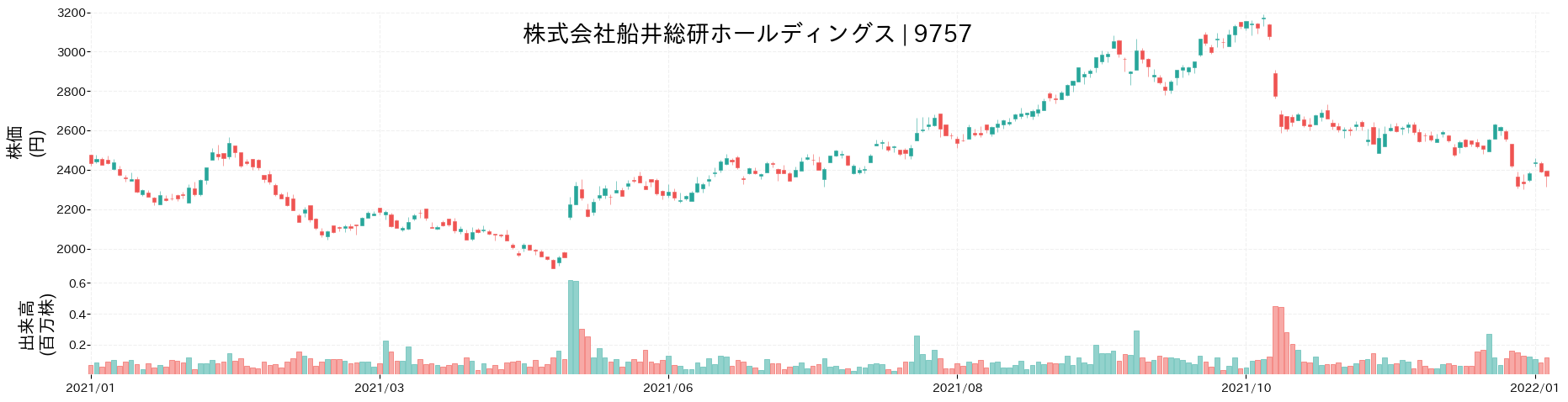 船井総研ホールディングスの株価推移(2021)
