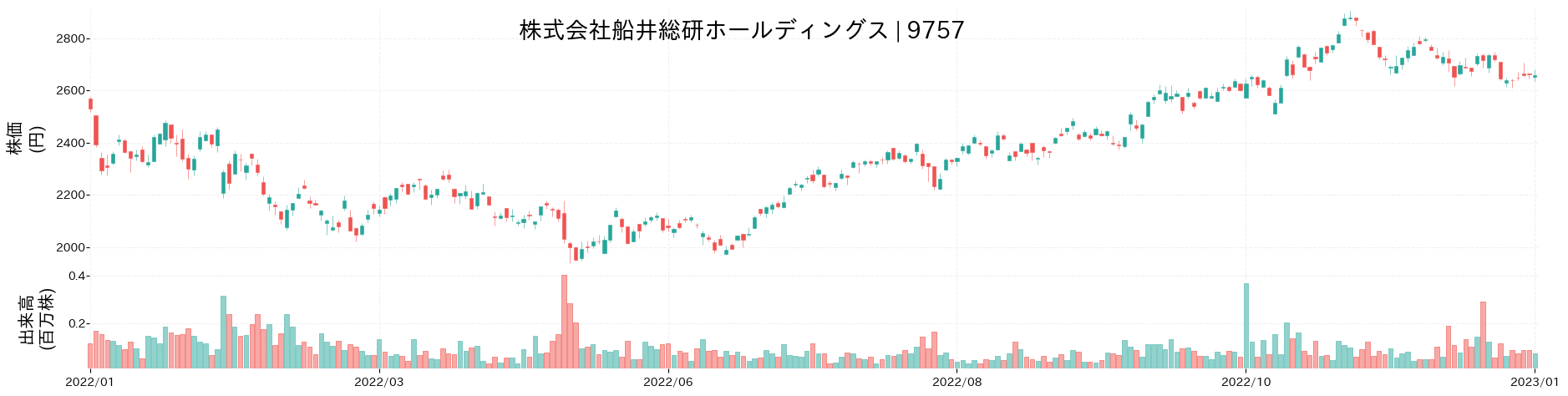 船井総研ホールディングスの株価推移(2022)