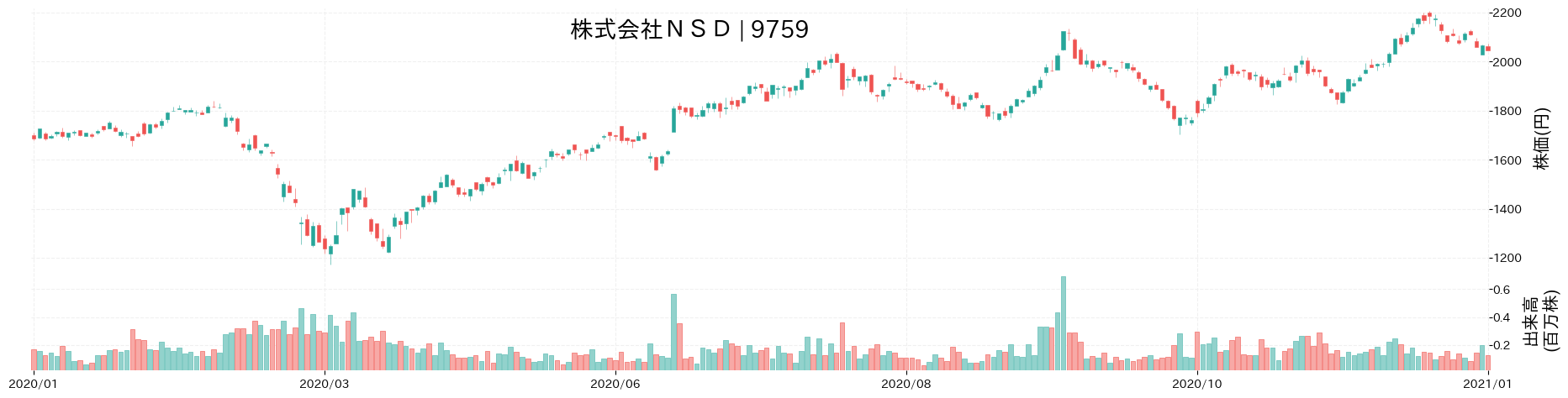 NSDの株価推移(2020)