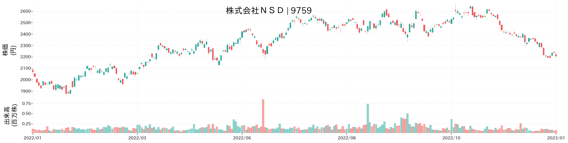 NSDの株価推移(2022)