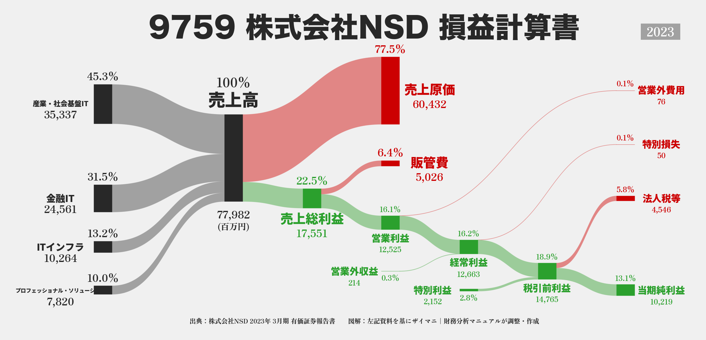 NSD｜9759の損益計算書サンキーダイアグラム図解資料