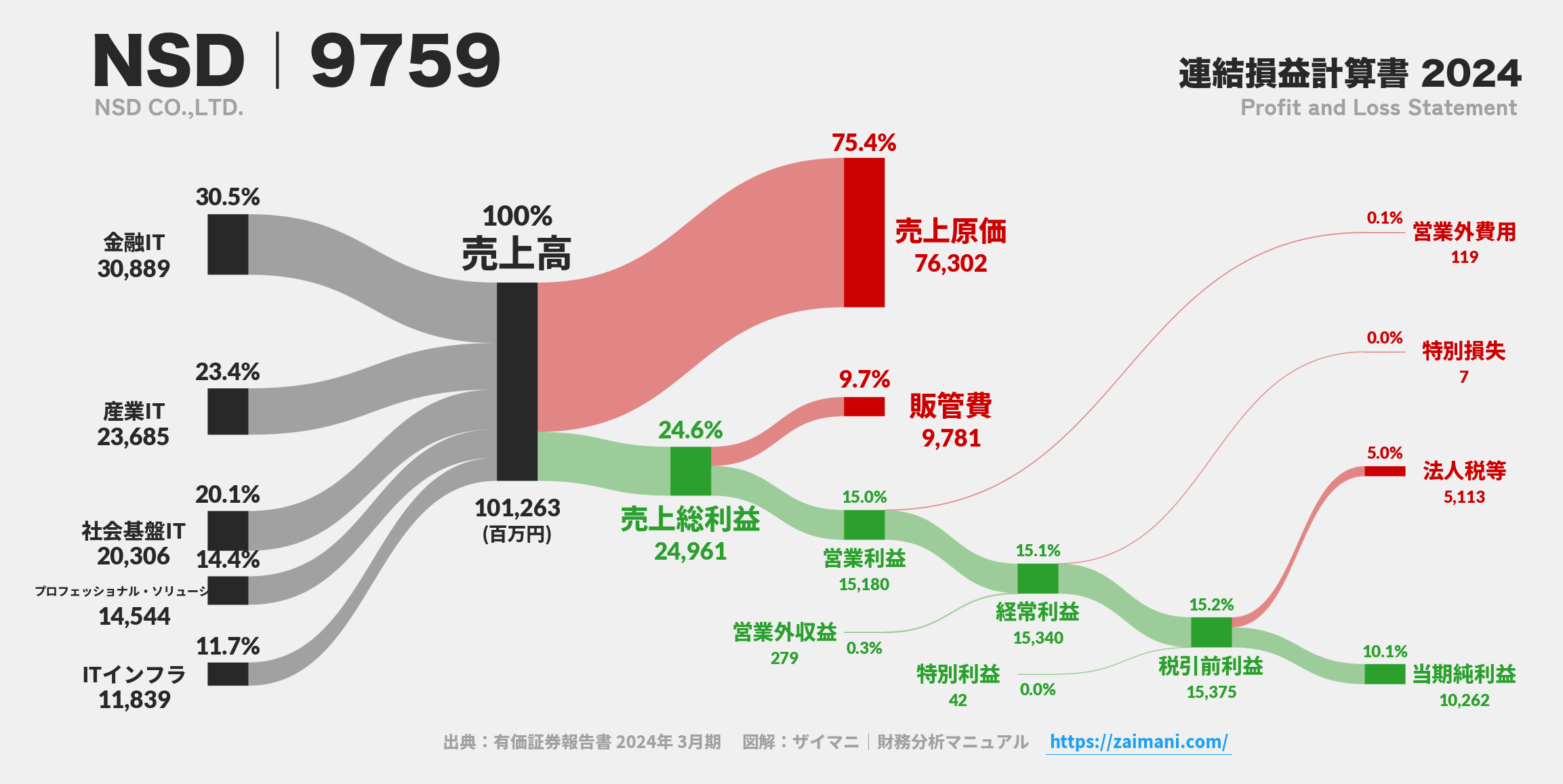 NSD｜9759の損益計算書サンキーダイアグラム図解資料