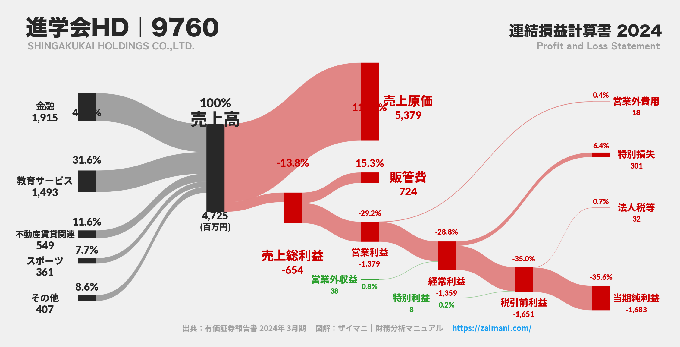 進学会HD｜9760の損益計算書サンキーダイアグラム図解資料