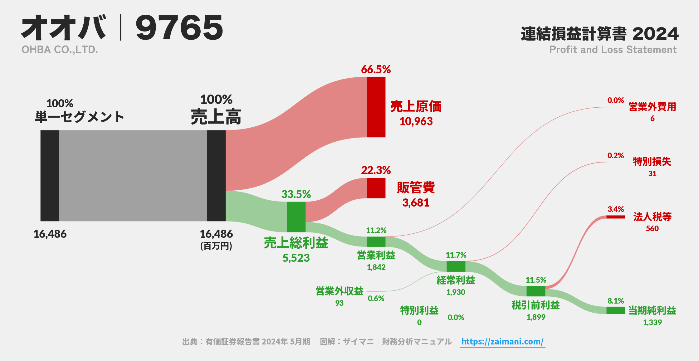 オオバ｜9765の損益計算書サンキーダイアグラム図解資料