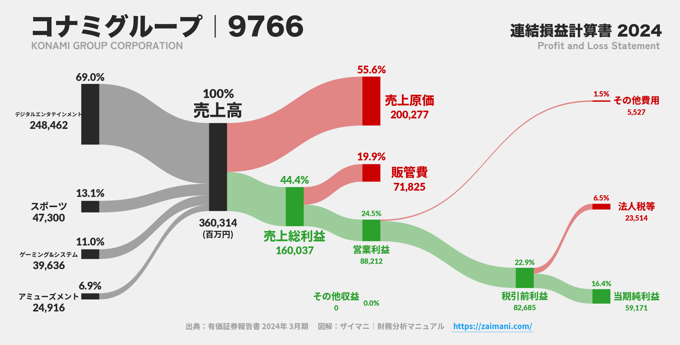 コナミグループ｜9766の損益計算書サンキーダイアグラム図解資料