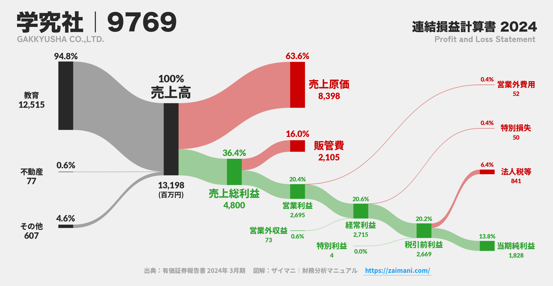 学究社｜9769の損益計算書サンキーダイアグラム図解資料