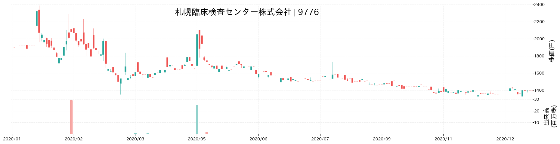 札幌臨床検査センターの株価推移(2020)