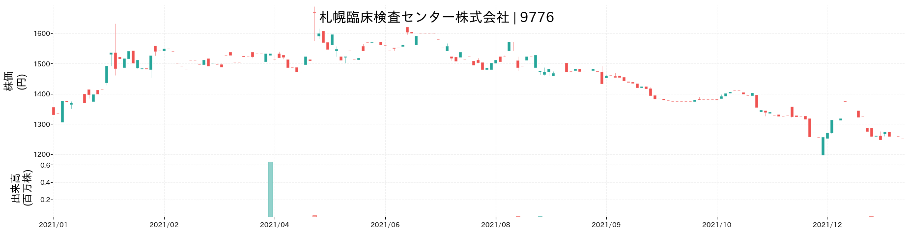 札幌臨床検査センターの株価推移(2021)