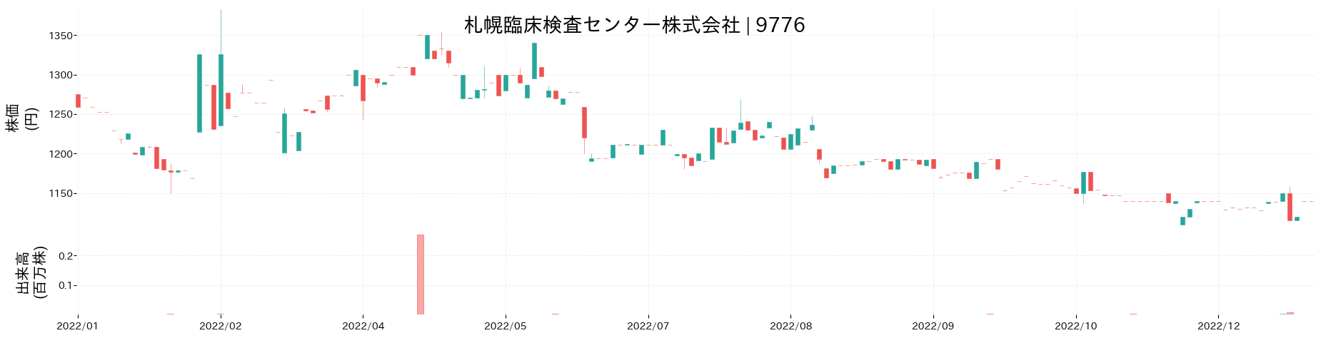 札幌臨床検査センターの株価推移(2022)