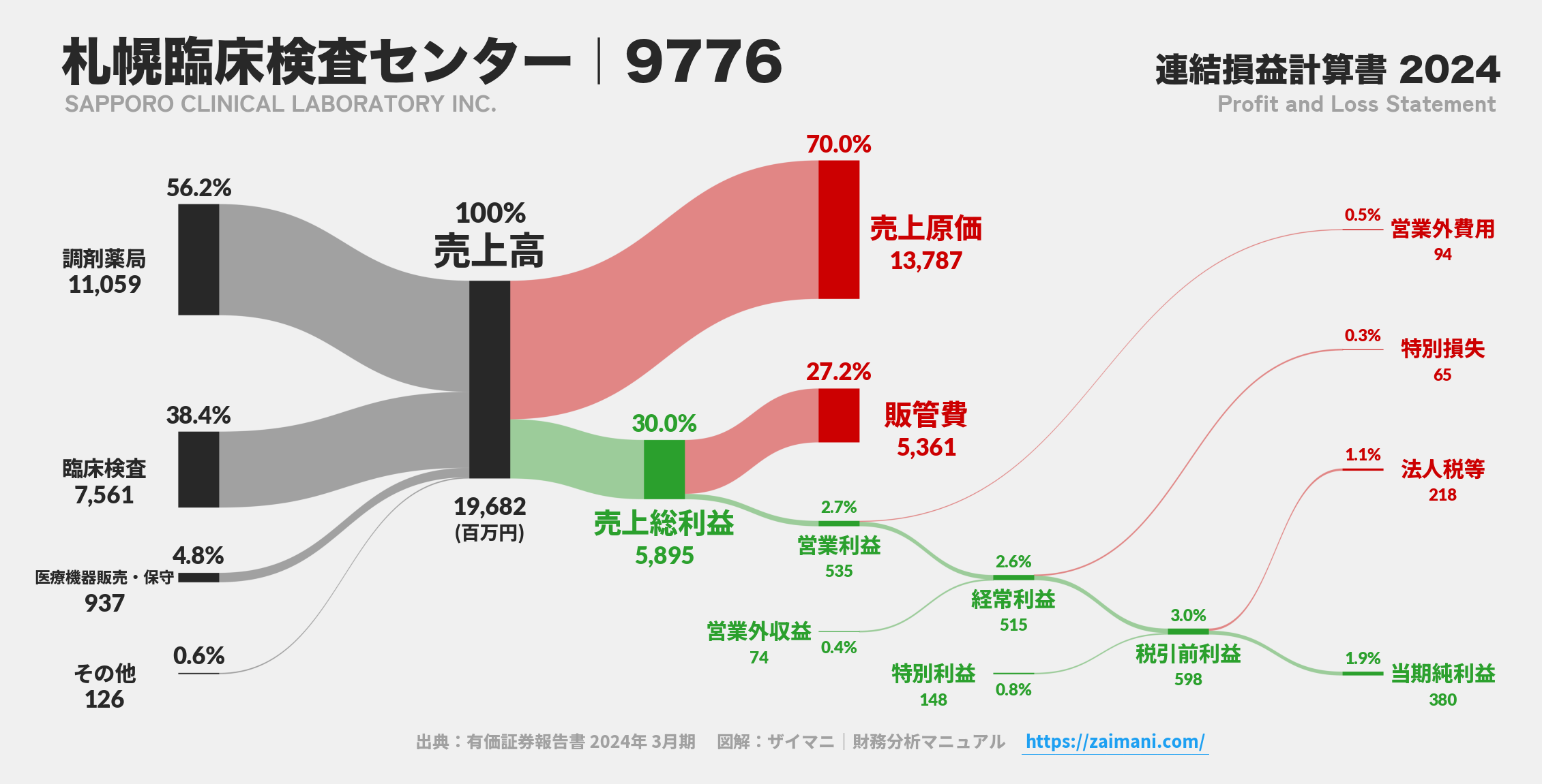 札幌臨床検査センター｜9776の損益計算書サンキーダイアグラム図解資料