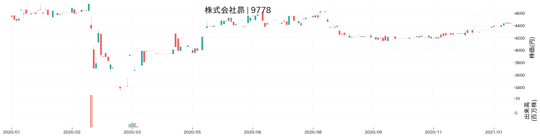 昴の株価推移(2020)