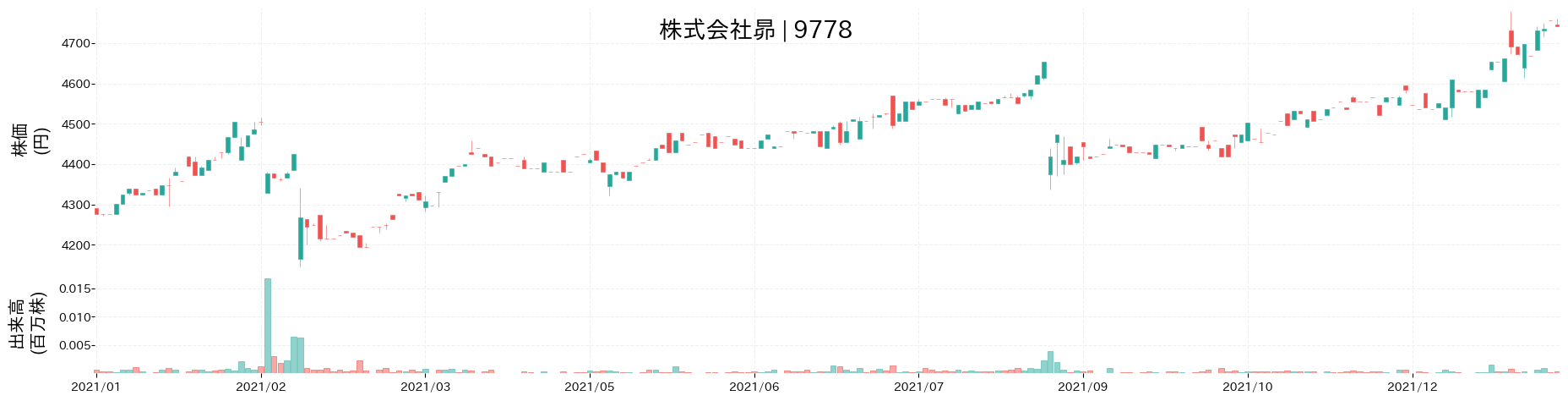 昴の株価推移(2021)