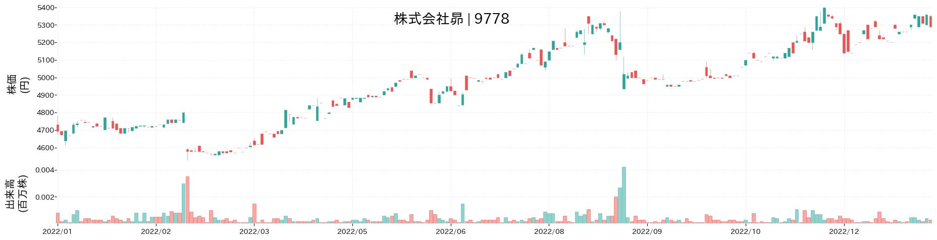 昴の株価推移(2022)