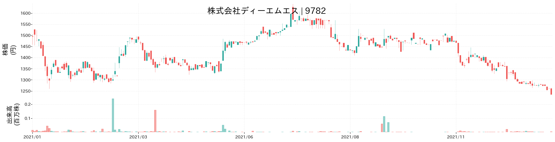 ディーエムエスの株価推移(2021)