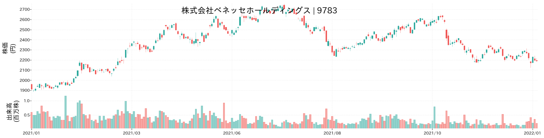 ベネッセホールディングスの株価推移(2021)