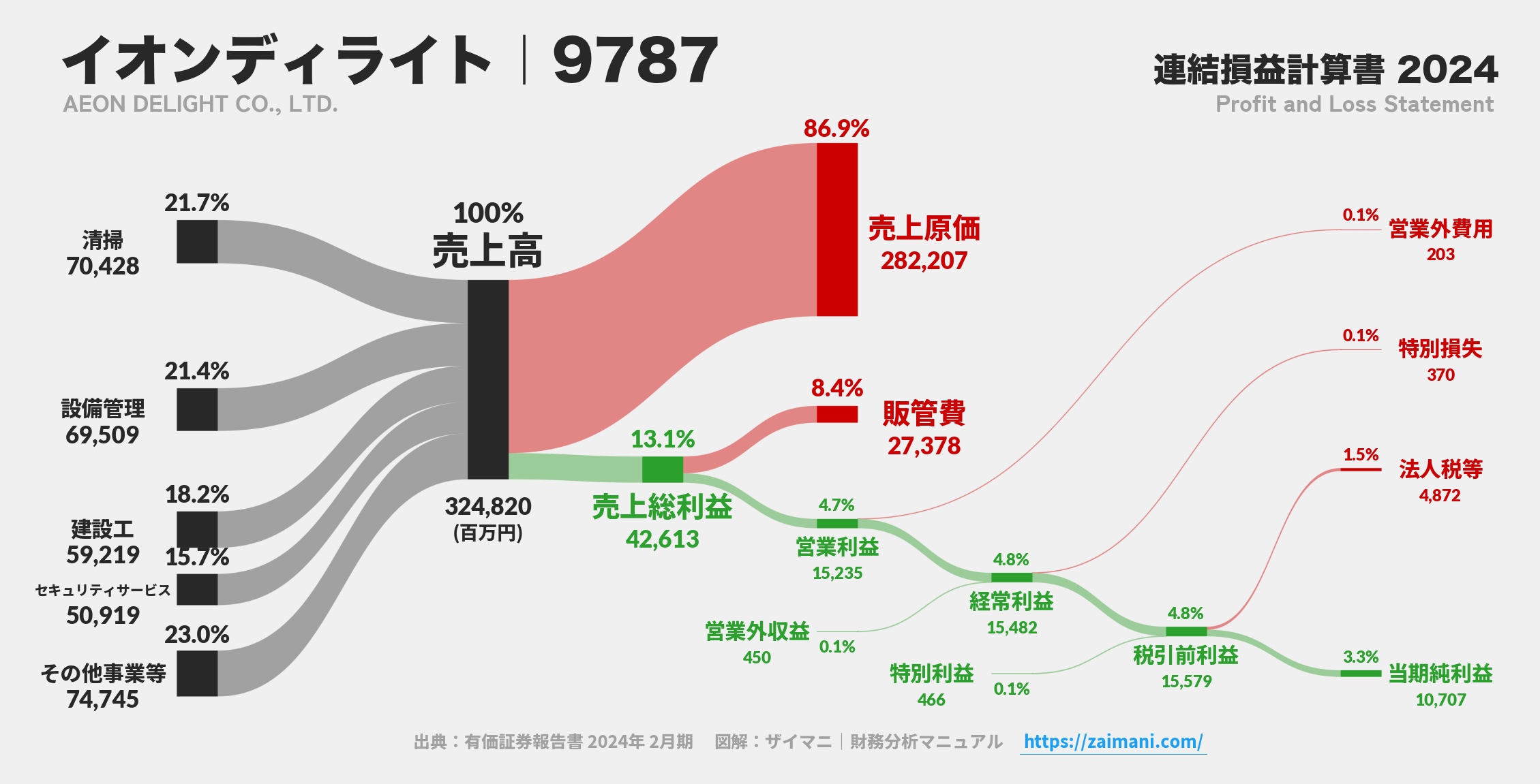 イオンディライト｜9787の損益計算書サンキーダイアグラム図解資料
