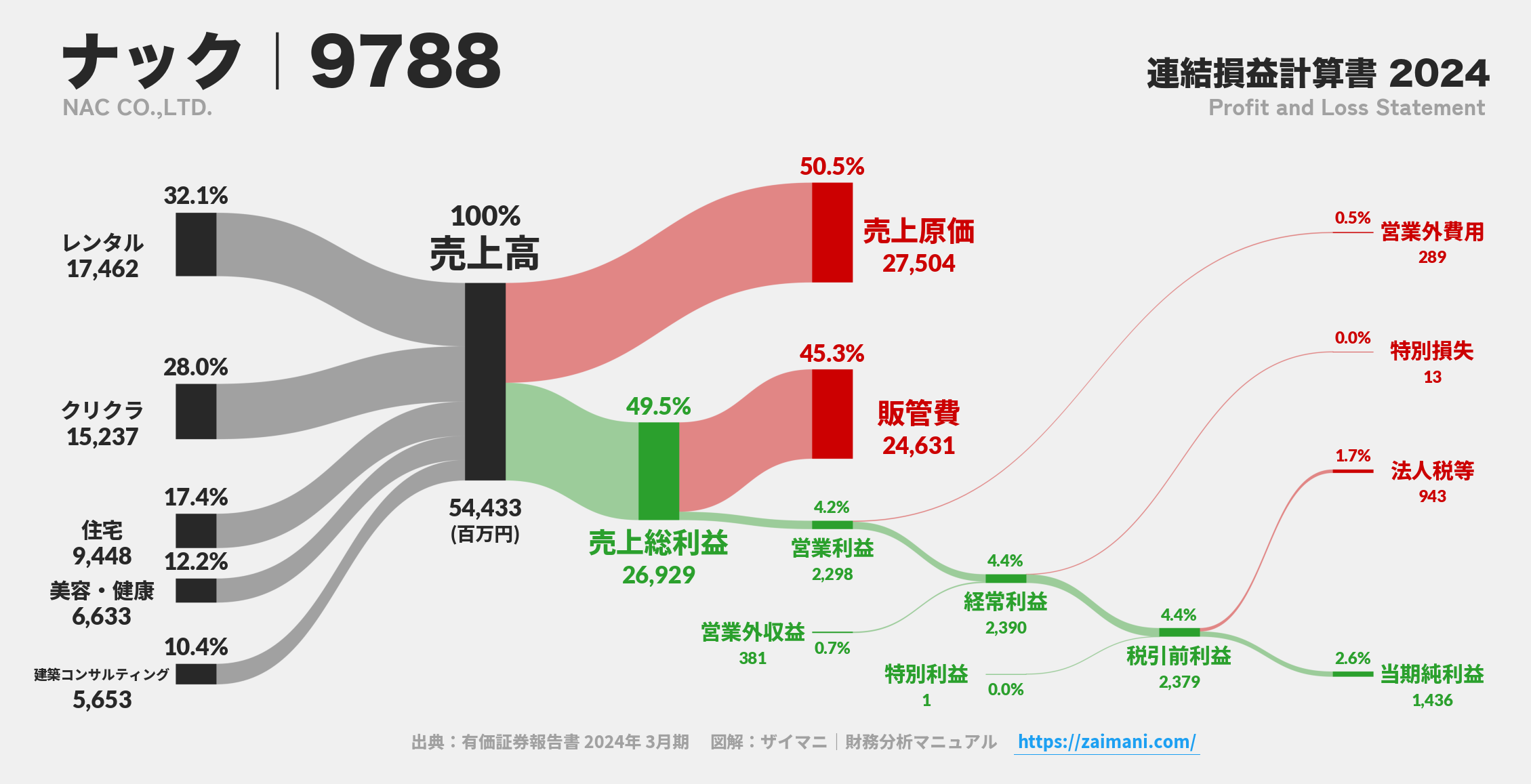 ナック｜9788の損益計算書サンキーダイアグラム図解資料