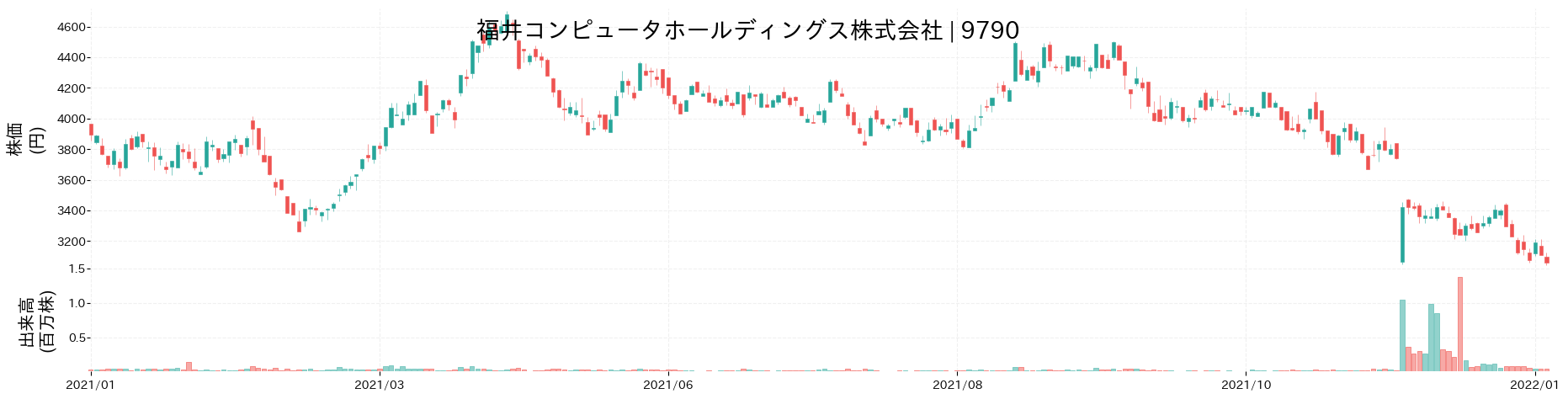 福井コンピュータホールディングスの株価推移(2021)
