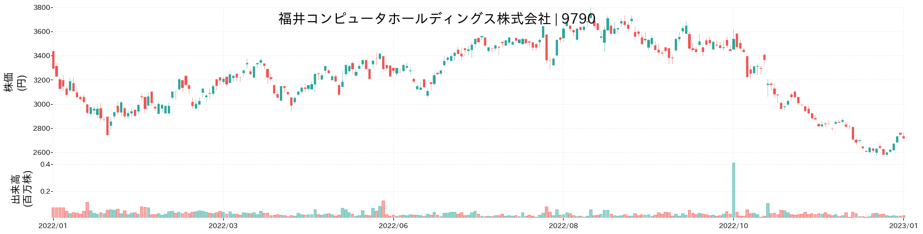 福井コンピュータホールディングスの株価推移(2022)
