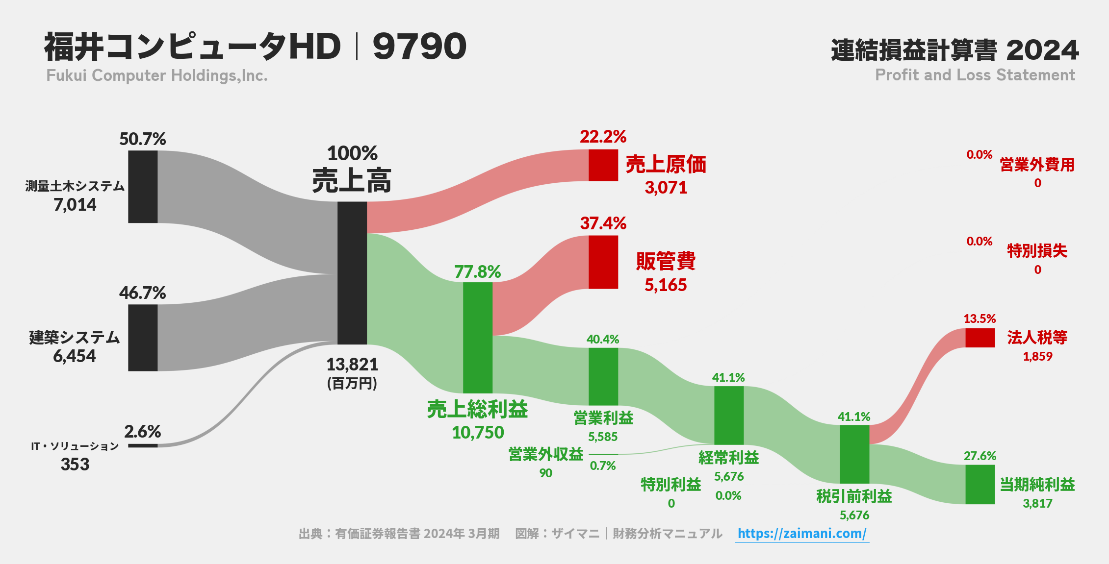福井コンピュータHD|9790の損益計算書サンキーダイアグラム図解資料