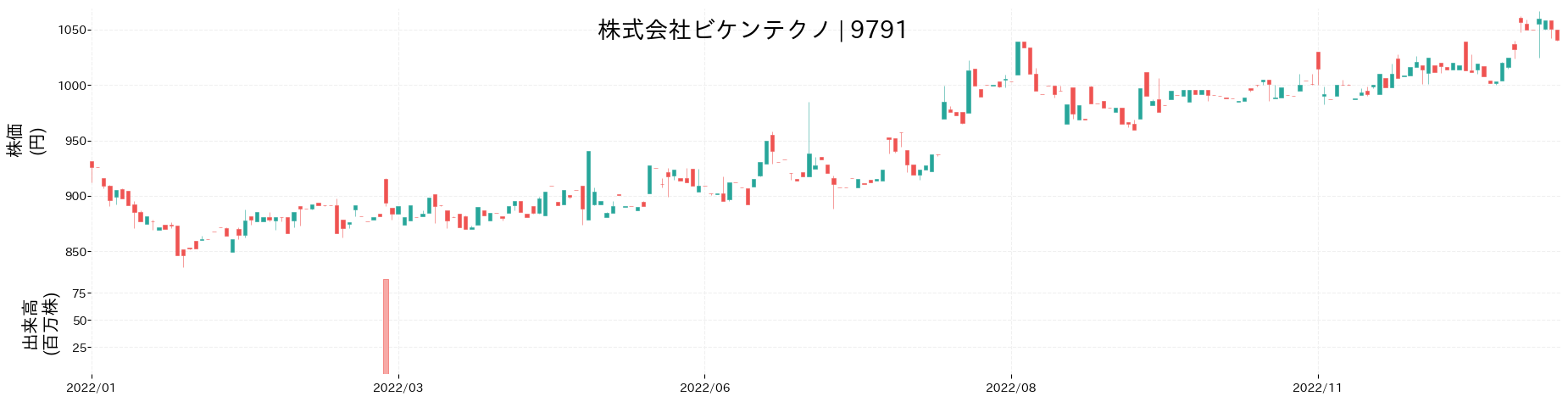 ビケンテクノの株価推移(2022)