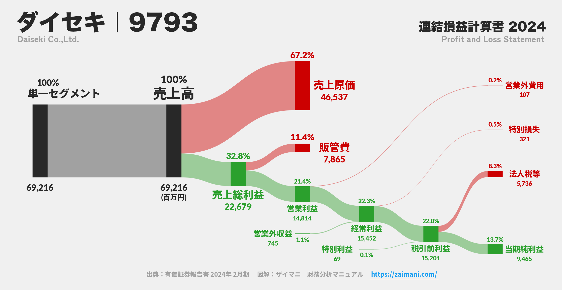 ダイセキ｜9793の損益計算書サンキーダイアグラム図解資料