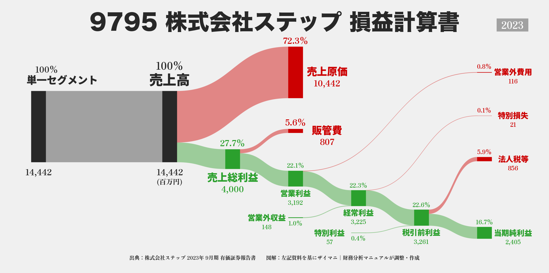 ステップ｜9795の損益計算書サンキーダイアグラム図解資料