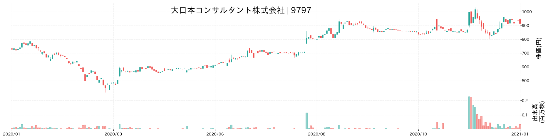 大日本コンサルタントの株価推移(2020)