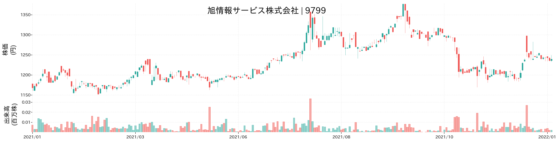 旭情報サービスの株価推移(2021)