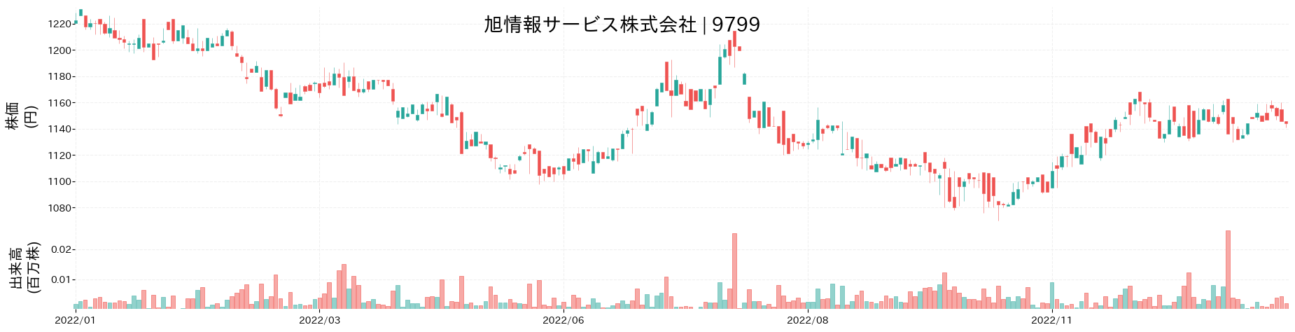 旭情報サービスの株価推移(2022)